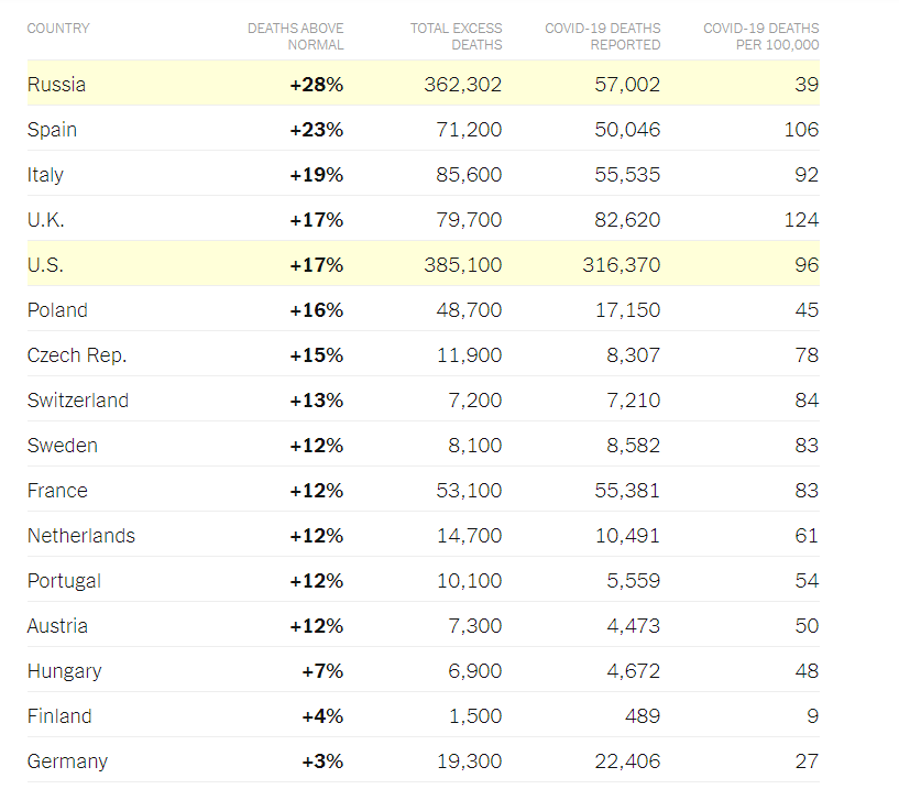 Данные анализа федеральной статистики смертности, проведенный The New York Times