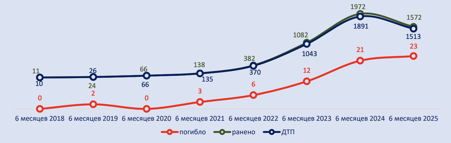 Фото: основные показатели аварийности с участием СИМ / обзор научного центра МВД