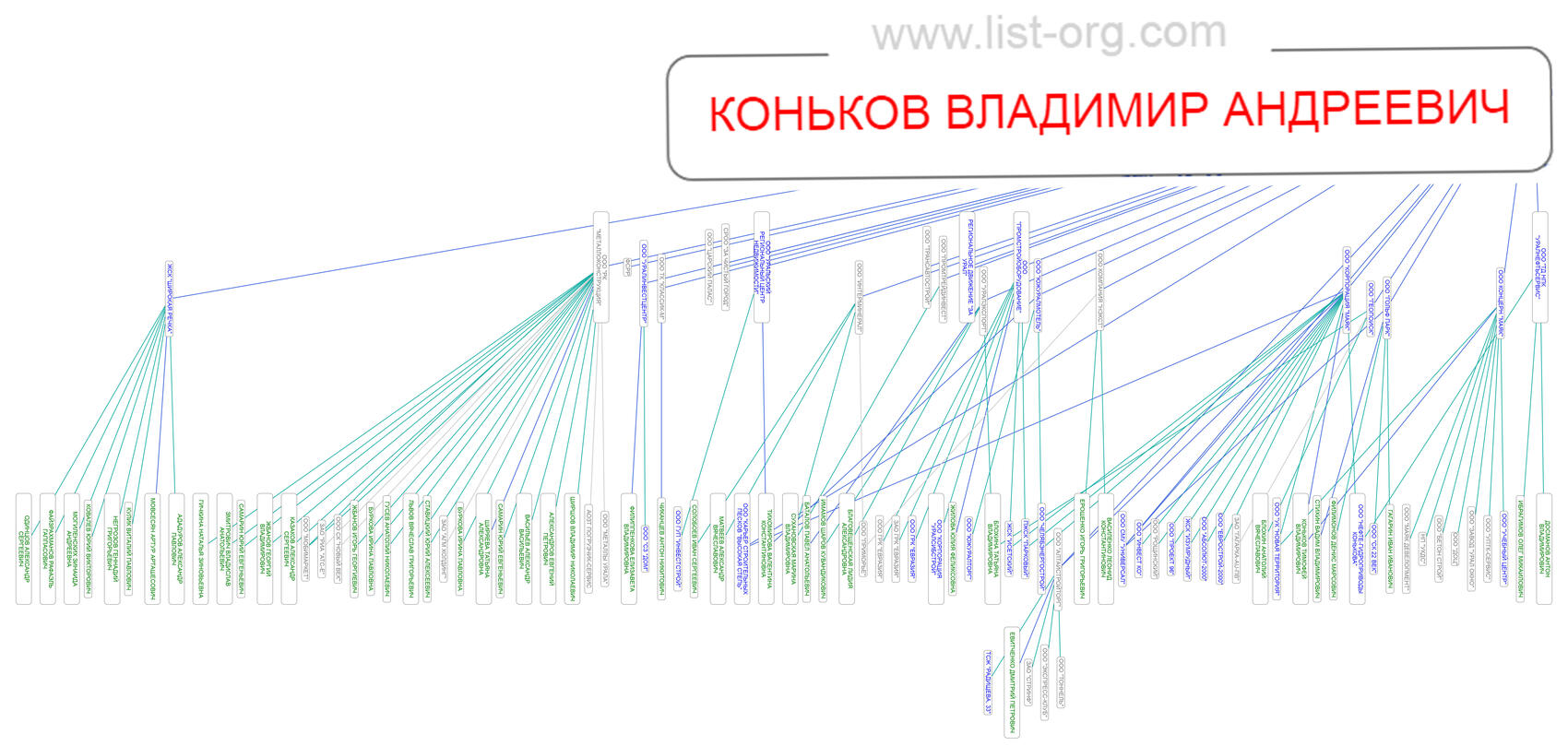 Компании, которые связаны с Владимиром Коньковым. Схему предоставил Александр Зыков