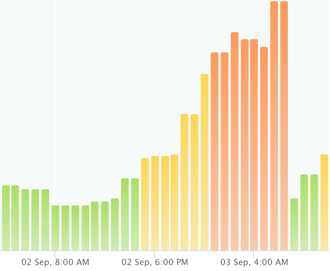 Хронологический график состояния воздуха в Екатеринбурге. Скриншот сервиса IQAir