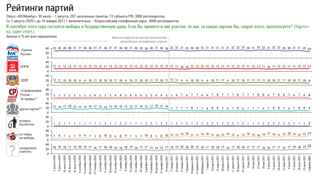 Скрин: исследование ФОМ, август 2021 года