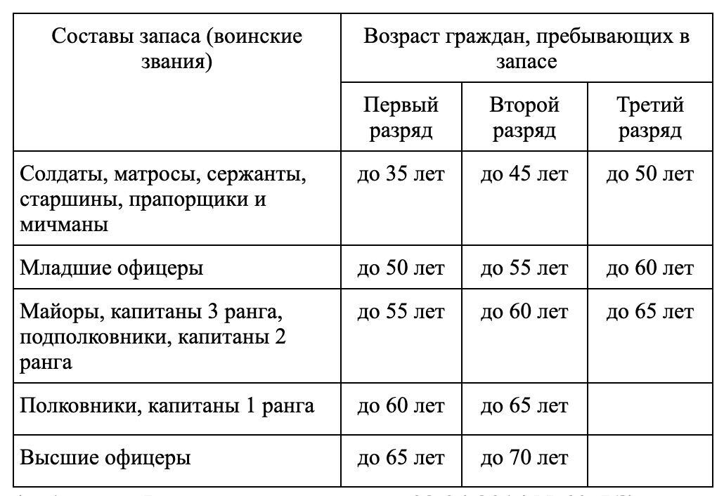 Разряды пребывающих в запасе
