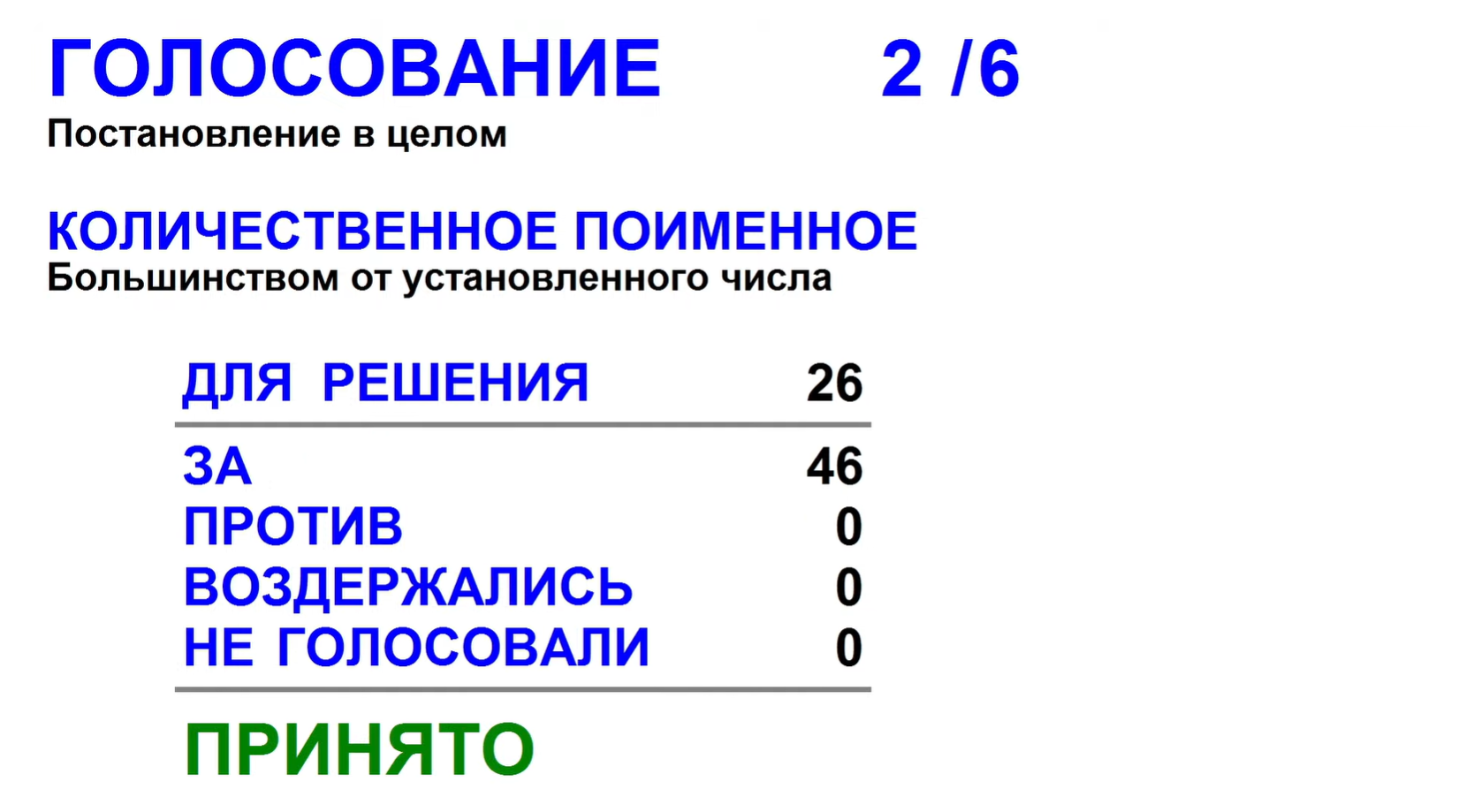 За повышение налогов проголосовали 46 депутатов. Скриншот трансляции заседания на YouTube