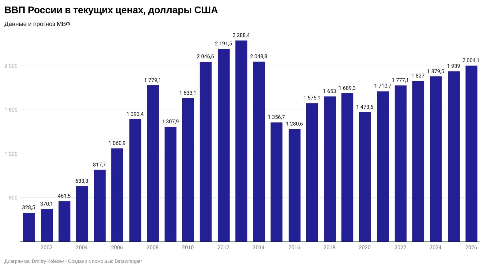 2012 2022 года. Динамика ВВП России 2000 2021. Мировая экономика Бразилии 2020. Статистика в России 2020.