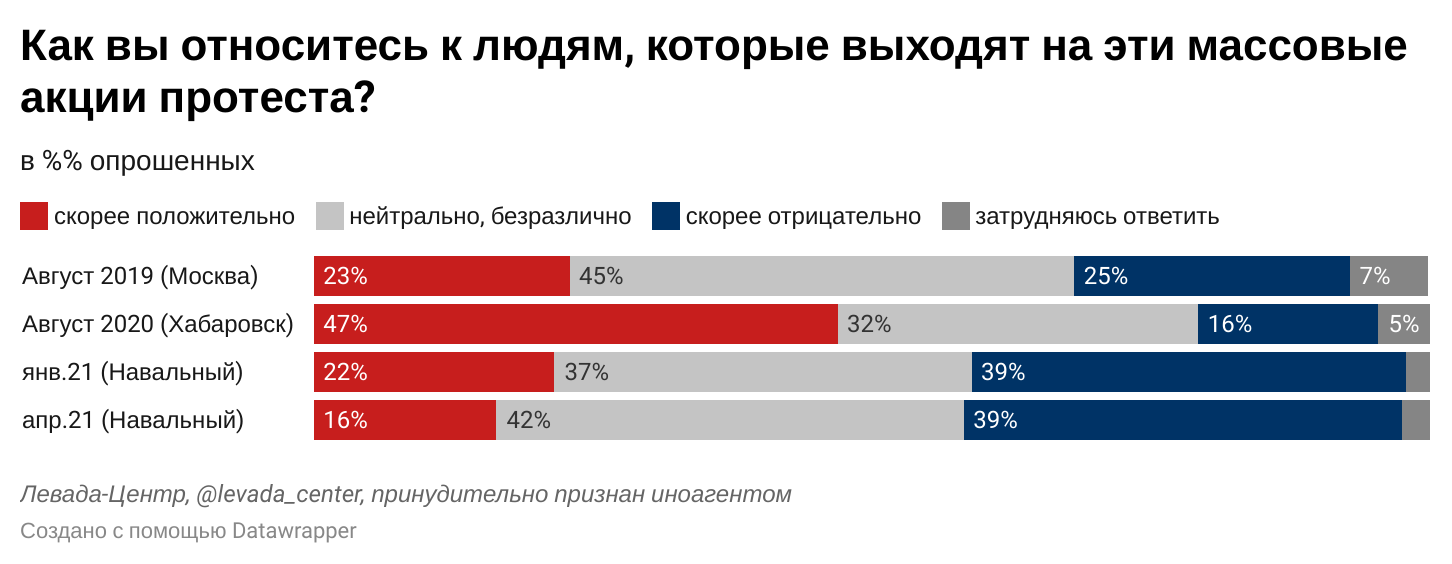 Опрос центр. Левада-центр опросы последние данные. Опрос Левада центр война. Опросы россиян 2022. Опрос Левады зарплаты.