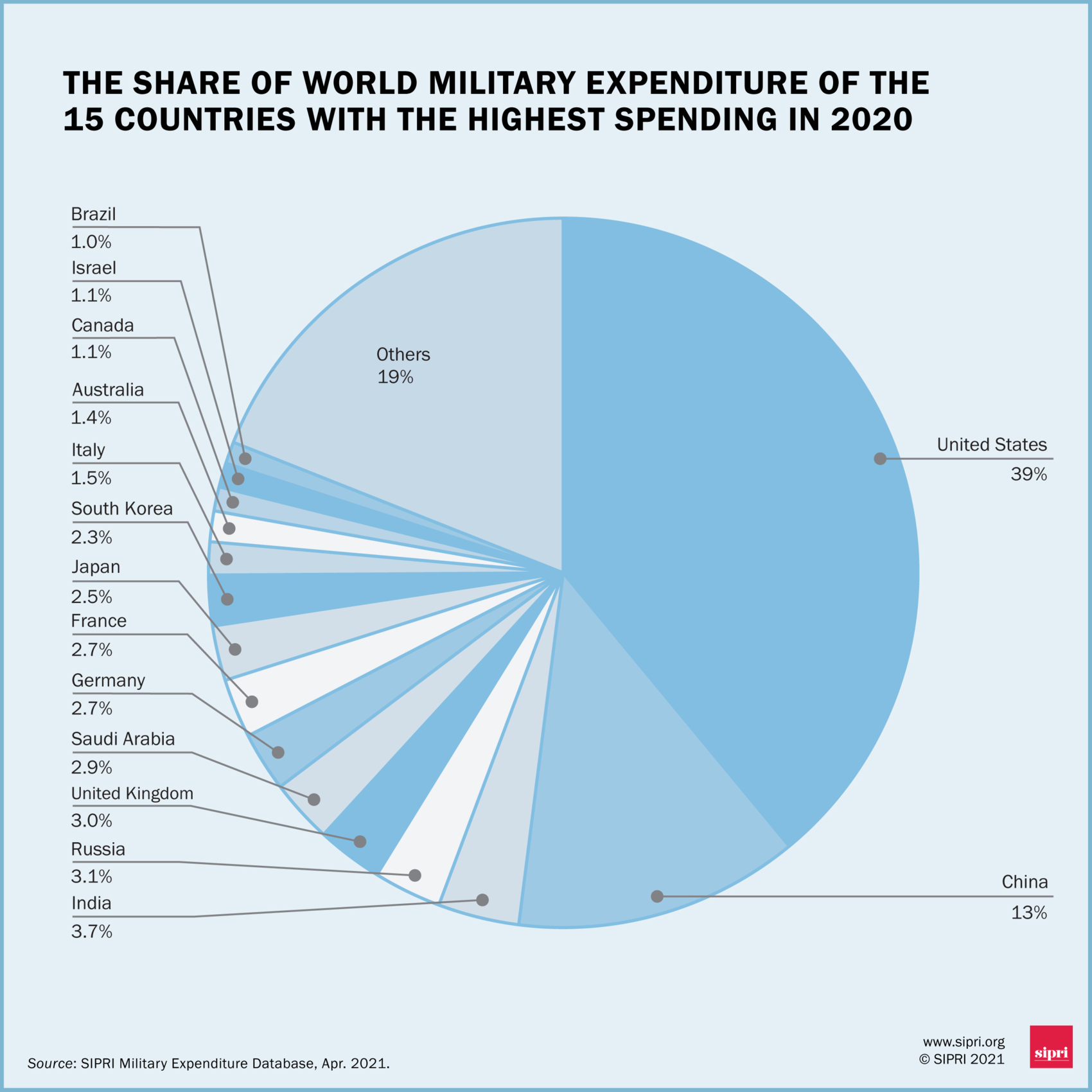Военный бюджет сша. Военные расходы в мире 2021. Военные бюджеты стран. Военные расходы стран мира. Бюджет стран на армию.